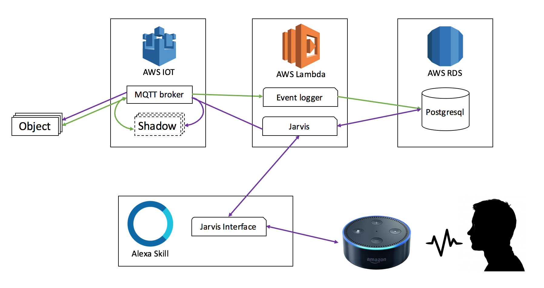 Amazon store echo iot